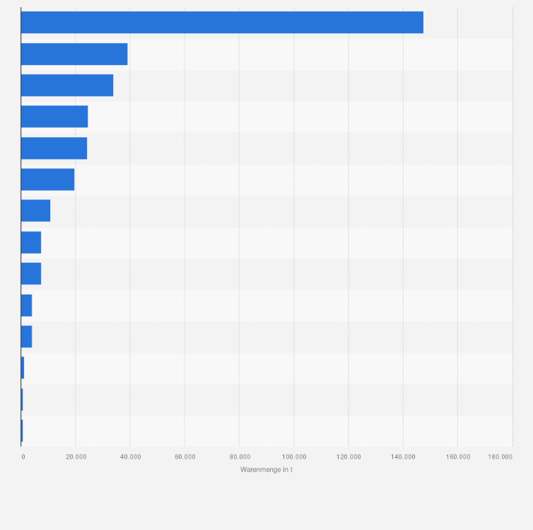 Statistik: Menge der eingesetzten Rohwaren von McDonald's in Deutschland im Jahr 2023 (in Tonnen)