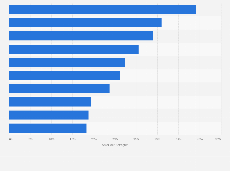 Statistik: Aus welchen Gründen essen Sie heute weniger Fleisch als vor 5 Jahren?