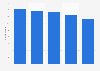 Employee number of Statoil Refining Denmark 2012-2016