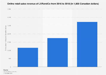 LXRandCo online sales 2016-2017