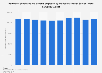 Italy: number of physicians and dentists employed by the NHS 2012-2015