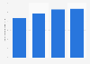 Mexico: tourist arrivals by air from the United States 2015-2018