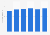Total net gas production on the UKCS in the United Kingdom (UK) 2014-2019