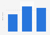 Operating revenue of Altus Intervention Group 2014-2016