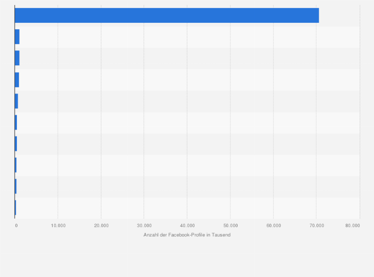 Statistik: Geschätzte Anzahl der Facebook-Profile, deren Daten von Cambridge Analytica genutzt wurden, nach Ländern im Jahr 2018 (in 1.000)