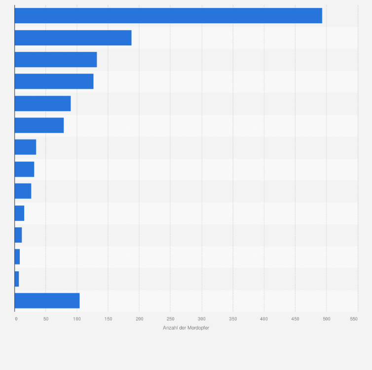 Statistik: Häufigkeit der Todesursachen der Mordopfer in der Krimiserie Tatort in den Jahren 1970 bis 2018 (Stand: 27. März) 