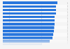 Cloud computing policy environment - country ranking 2018