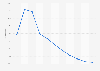 Growth of U.S. women's luxury bag sales from 2010 until 2020