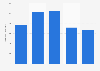 Operating revenue of Apply Sørco 2012-2016