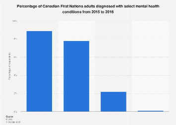 Mental health conditions First Nations adults Canada 2015-2016 | Statista
