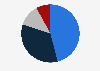 Distribution of U.S. reclaimed postconsumer plastic film by end use 2017