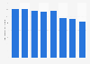 Total number of CNV members in the Netherlands 2000-2016