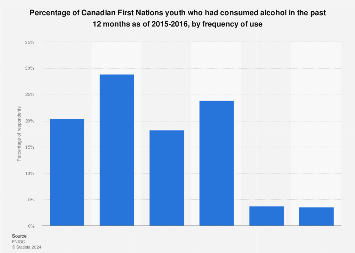 Alcohol consumption behaviors among Canadian First Nations youth 2015-2016