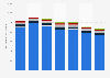 Total number of Protestant Church members in the Netherlands 2000-2015, by church