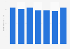 Average household expenditure on charity in the Netherlands 2001-2015