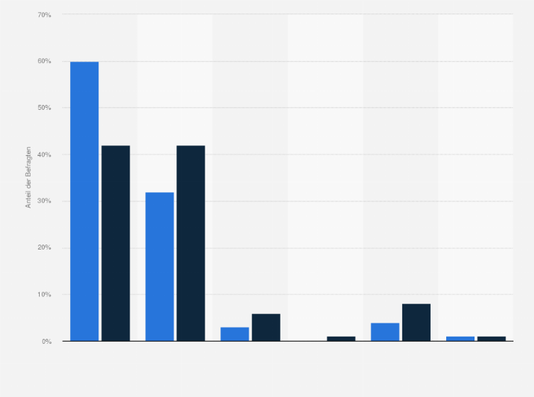 Statistik: Stimmen Sie der Aussage zu, dass die Einkommensunterschiede in unserem Land in der heutigen Zeit viel zu groß sind?