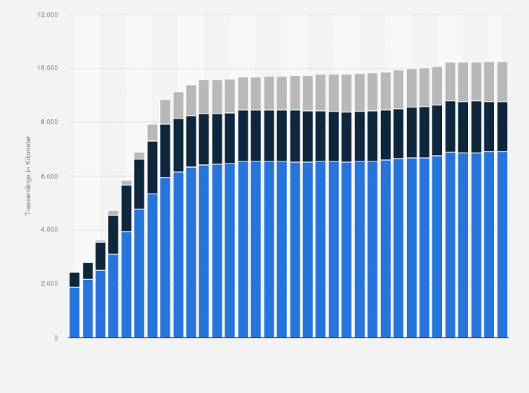 Statistik: Trassenlänge der Hochspannungsleitungen in Österreich nach Nennspannung von 1950 bis 2023 (in Kilometer)