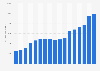 Total number of Partij van de Dieren (PvdD) members in the Netherlands 2008-2019