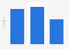 Employee number of COSL Drilling Europe 2014-2016