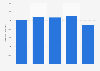 Operating revenue of FMC Kongsberg Subsea 2012-2016