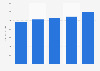 U.S. building and construction polyurethane foam products sales value 2012-2016