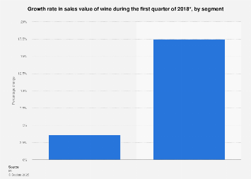 Italy: growth rate in wine sales value Q1 2018, by segment