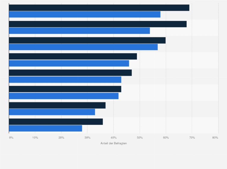 Statistik: Welche Vorteile ergeben sich für Unternehmen aus der systematischen Nutzung digitaler Daten?