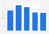 Operating revenue of KAEFER Energy 2012-2016