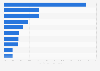 Italy: top ten countries for automotive component imports 2016