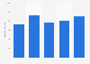 Operating revenue of KCA Deutag Drilling Norge 2012-2016