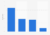 Music app page usage in China 2016