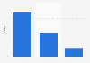 Frequency of alcohol consumption among men in Ireland 2015