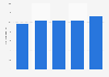 Employee number of Mitsui & Co. Norway 2014-2016
