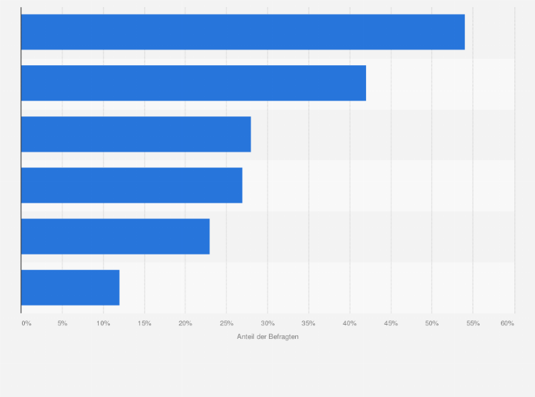 Statistik: Für welche Bereiche der Kommunikation mit Unternehmen können Sie sich den Einsatz von WhatsApp vorstellen?
