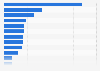 Expenditure share video display advertising Australia Q2 2016 by sector