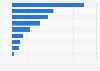 Italy: net profit of Selex Group companies 2016