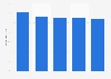 Chile: heavy-duty truck wholesale sales 2012-2016