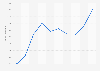 U.S. LLDPE monthly export price January 2017-October 2017