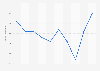 U.S. LLDPE import price January 2017-October 2017