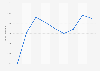 U.S. PP export price from January 2017 to September 2017