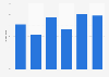Expenditure in bars in Belgium 2017, by moment of the day