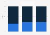 Distribution of the fine-cut RYO tobacco consumption in Belgium 2013-2015, by type