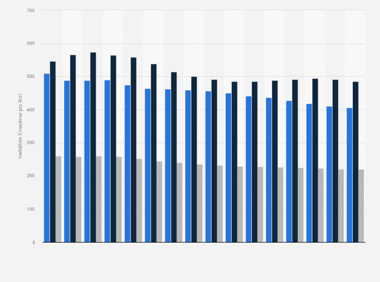 Statistik: Dichte berufstätiger Ärzte in der Schweiz nach Sektor von 2008 bis 2023 (Einwohner pro Arzt)