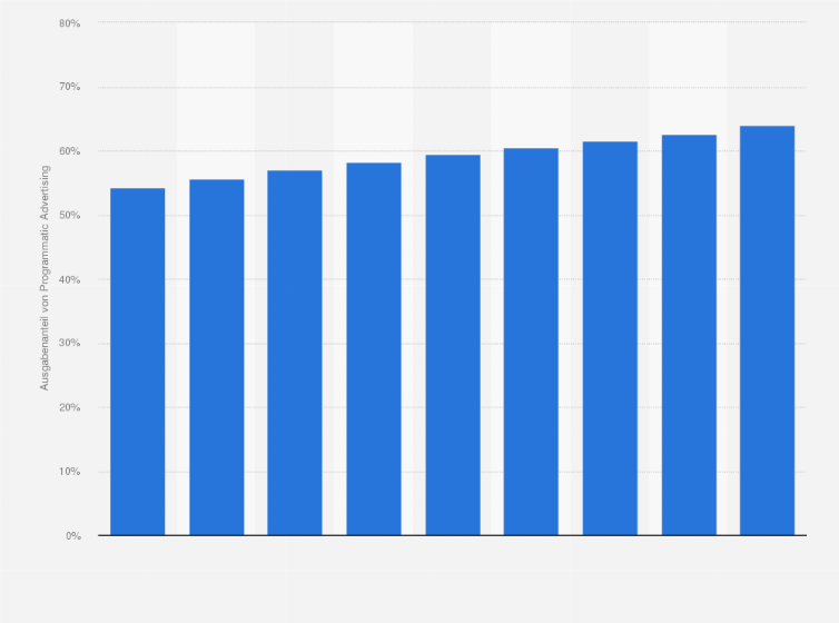 Statistik: Ausgabenanteil von Programmatic Advertising im Markt für digitale Werbung in Deutschland in den Jahren 2022 bis 2024 sowie eine Prognose bis 2030