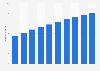 Digital Market Outlook: number of of e-commerce users Italy 2016-2022
