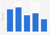 Operating revenue of PREZIOSO Linjebygg 2012-2016