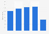 Operating revenue of REINERTSEN 2011-2015
