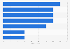 Bevorzugte Social Media-Plattformen der Detailhändler in der Schweiz 2018