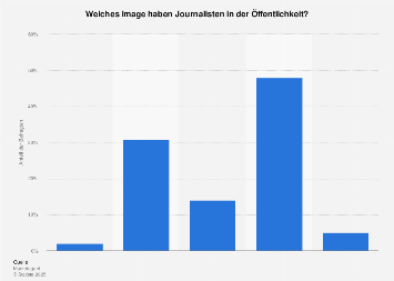 Umfrage zum Image der Journalisten in der Öffentlichkeit in der Schweiz 2018