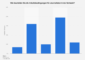 Umfrage zu den Arbeitsbedingungen der Journalisten in der Schweiz 2018